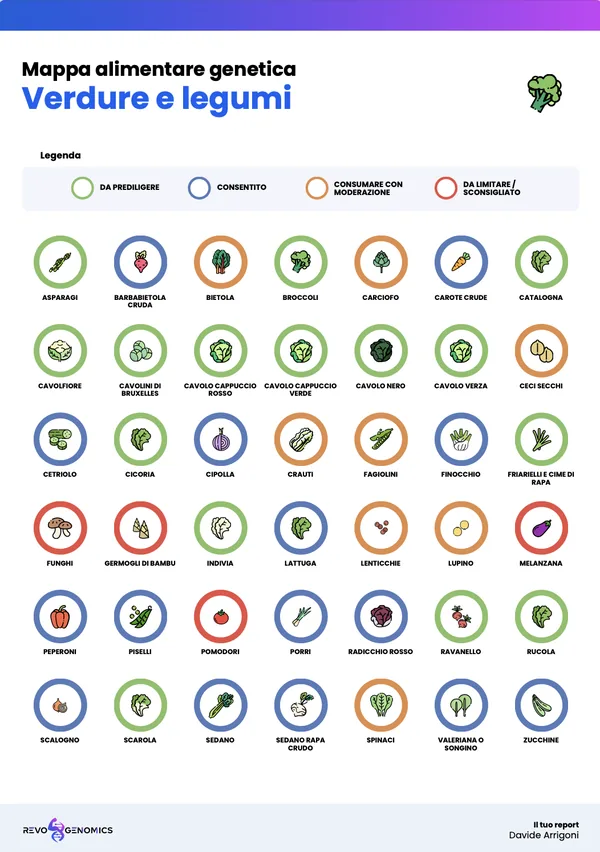 Pagina del report: mappa alimentare genetica